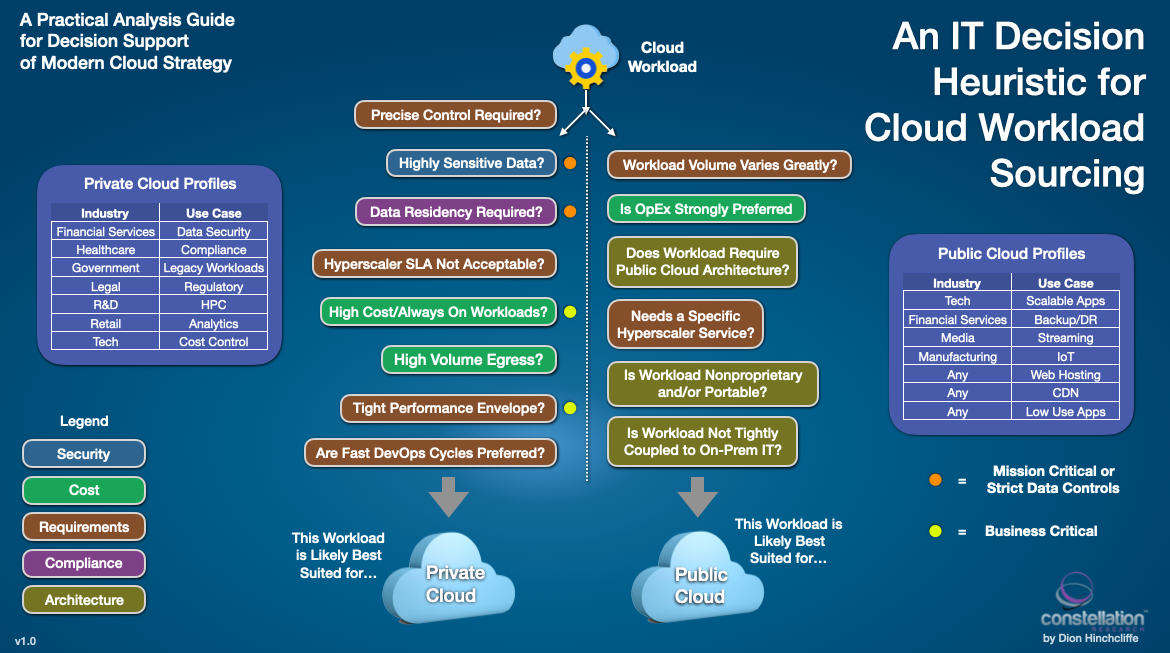 Private Cloud A Compelling Option For CIOs: Insights From New Research ...